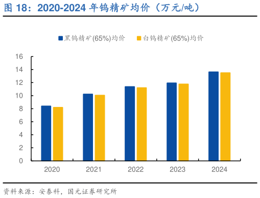 一起讨论下2020-2024 年钨精矿均价（万元吨）
