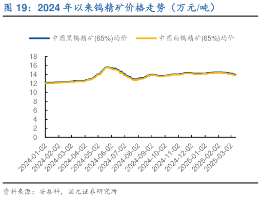 如何看待2024 年以来钨精矿价格走势（万元吨）