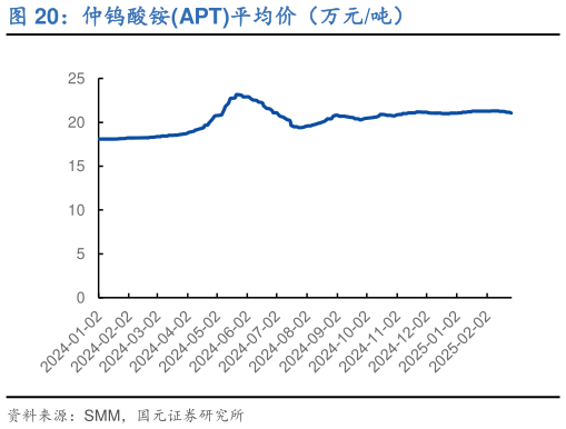 如何才能仲钨酸铵APT平均价（万元吨）