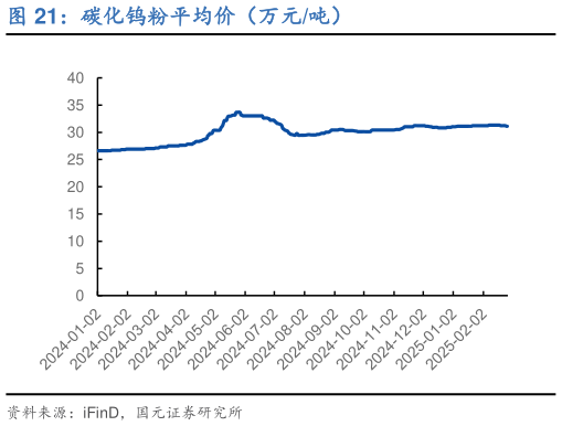 如何看待碳化钨粉平均价（万元吨）