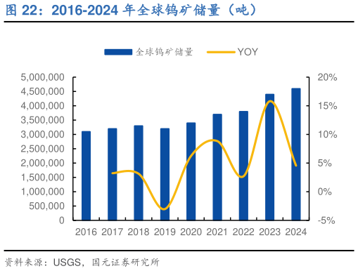 想关注一下2016-2024 年全球钨矿储量（吨）