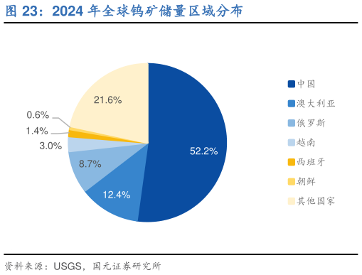 想问下各位网友2024 年全球钨矿储量区域分布