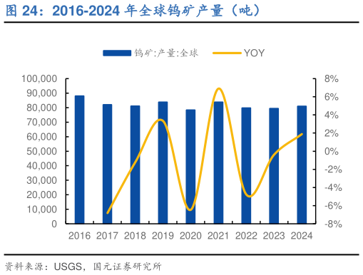 请问一下2016-2024 年全球钨矿产量（吨）