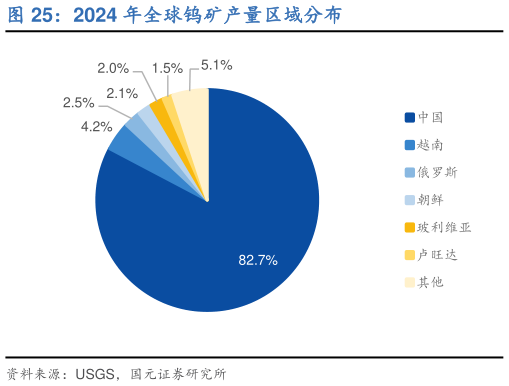 如何看待2024 年全球钨矿产量区域分布