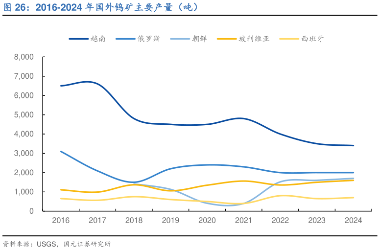 如何看待2016-2024 年国外钨矿主要产量（吨）