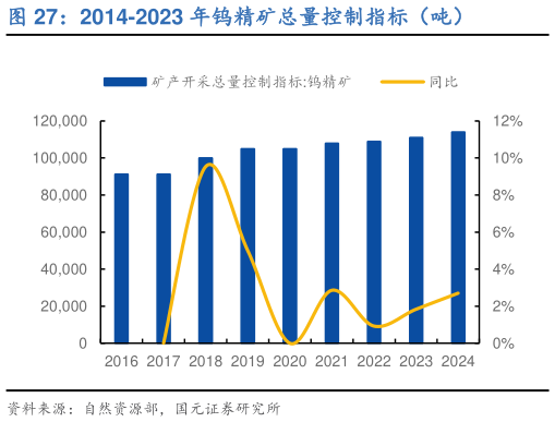 请问一下2014-2023 年钨精矿总量控制指标（吨）