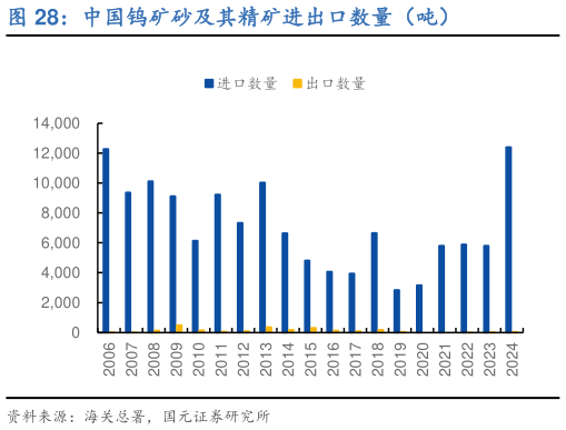 如何看待中国钨矿砂及其精矿进出口数量（吨）
