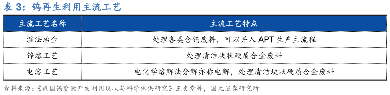 如何了解钨再生利用主流工艺