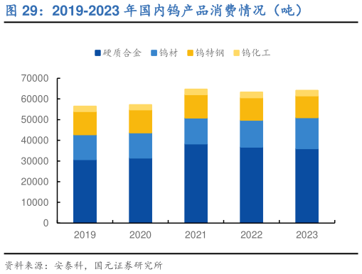 谁知道2019-2023 年国内钨产品消费情况（吨）