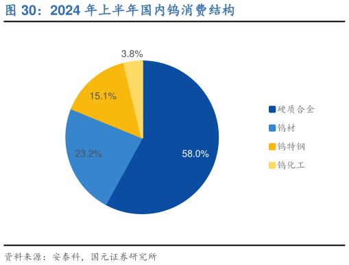 如何才能2024 年上半年国内钨消费结构