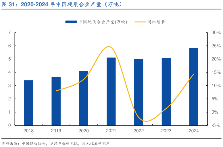 谁知道2020-2024 年中国硬质合金产量（万吨）