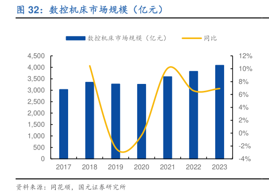 如何解释数控机床市场规模（亿元）