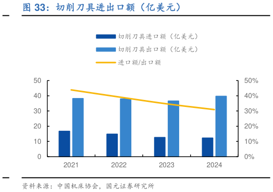 咨询下各位切削刀具进出口额（亿美元）
