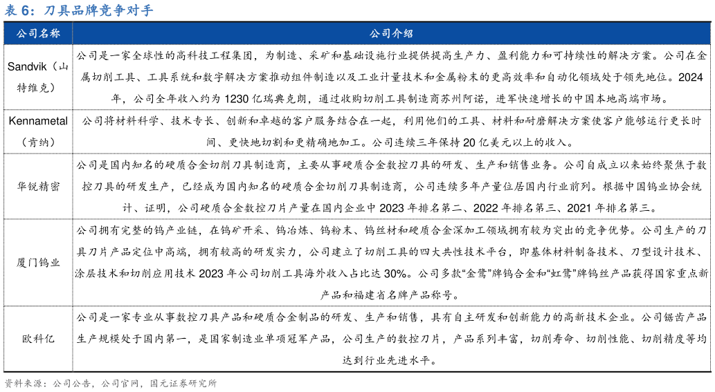 如何了解刀具品牌竞争对手