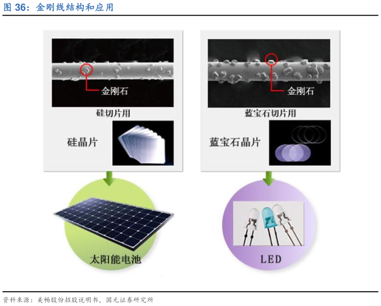 想问下各位网友金刚线结构和应用
