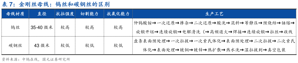 想问下各位网友金刚丝母线：钨丝和碳钢丝的区别