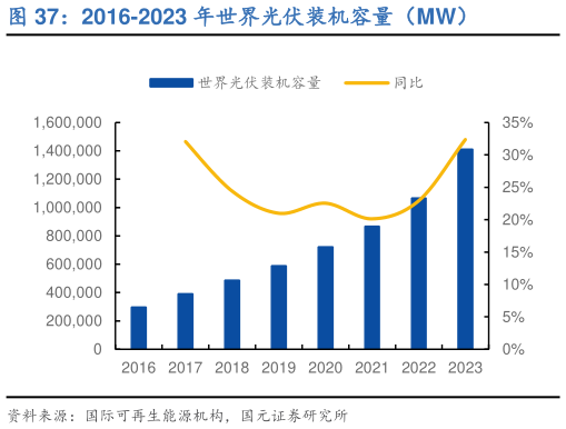 如何了解2016-2023 年世界光伏装机容量（MW）