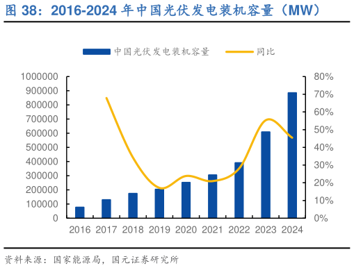 各位网友请教一下2016-2024 年中国光伏发电装机容量（MW）
