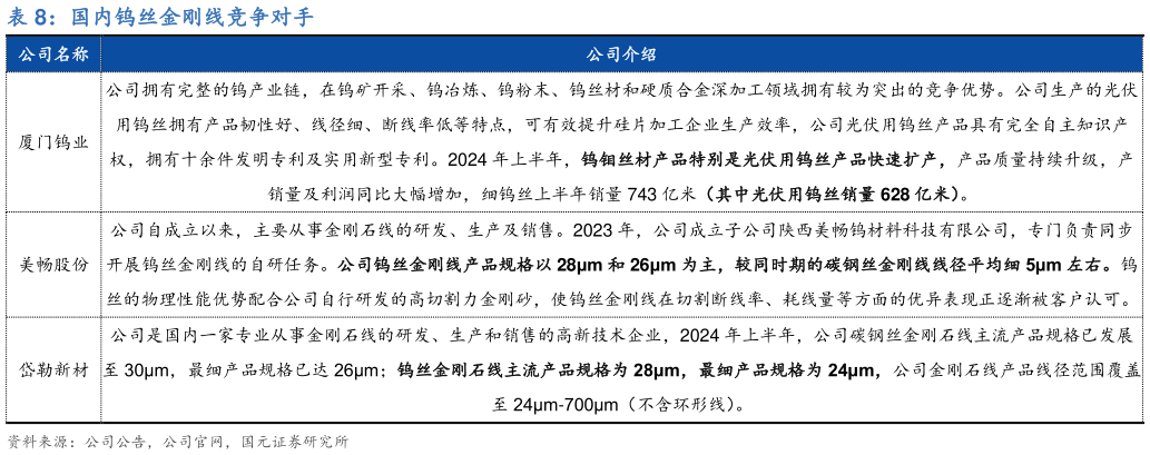 如何看待国内钨丝金刚线竞争对手