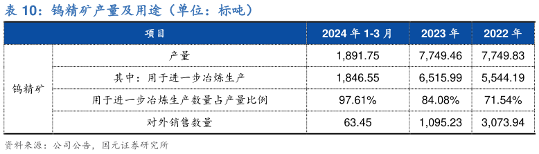 如何了解钨精矿产量及用途（单位：标吨）