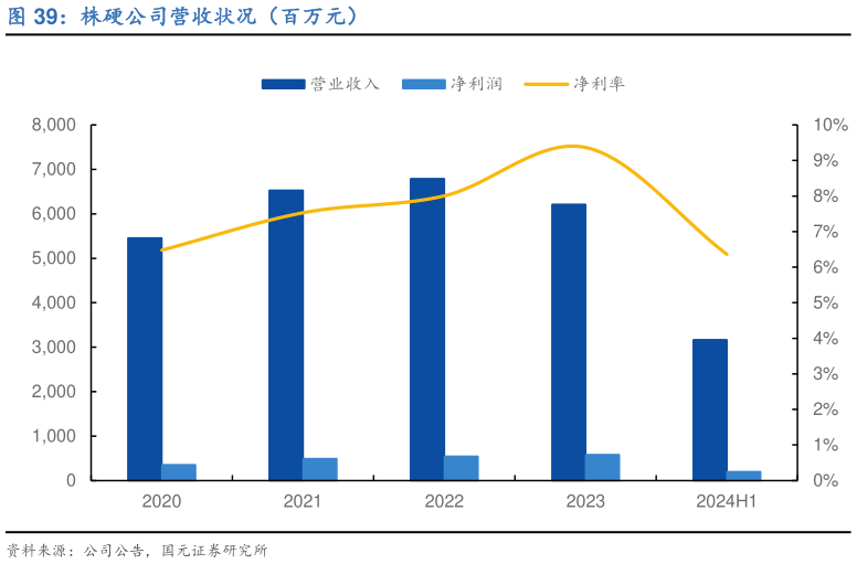 咨询下各位株硬公司营收状况（百万元）