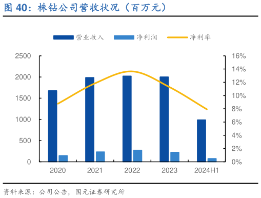 谁知道株钻公司营收状况（百万元）