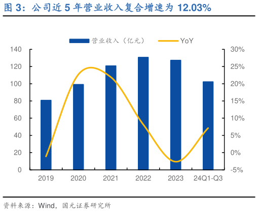 请问一下公司近 5 年营业收入复合增速为 12.03%