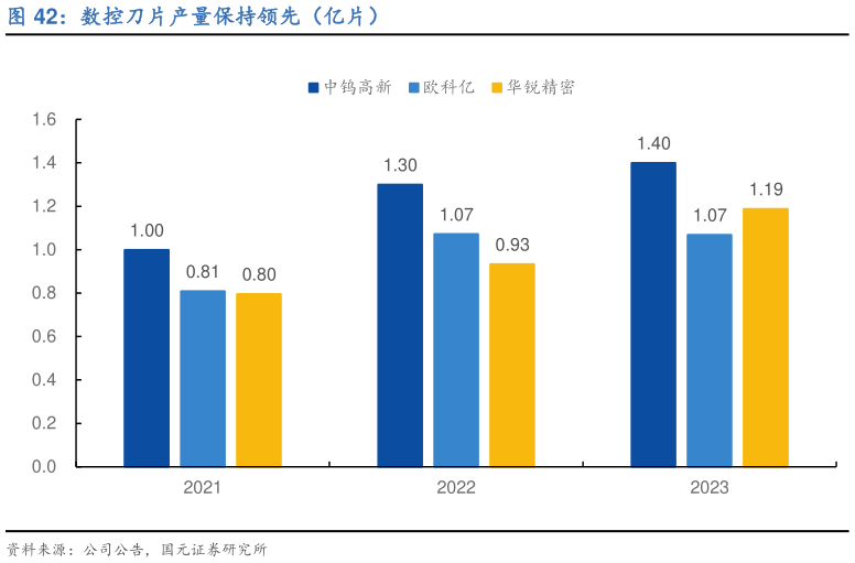 如何看待数控刀片产量保持领先（亿片）