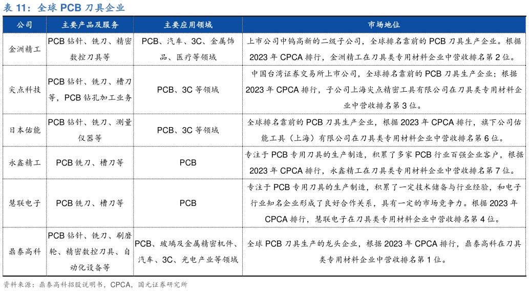 我想了解一下全球 PCB 刀具企业