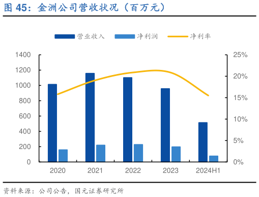 各位网友请教一下金洲公司营收状况（百万元）