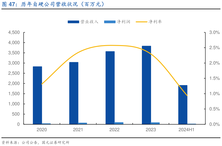 如何看待历年自硬公司营收状况（百万元）