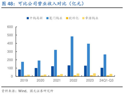 请问一下可比公司营业收入对比（亿元）