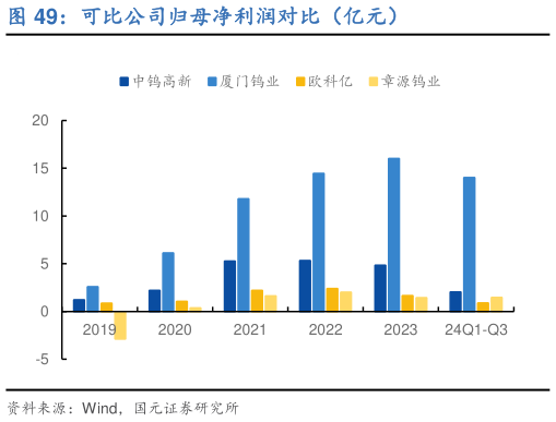 各位网友请教一下可比公司归母净利润对比（亿元）
