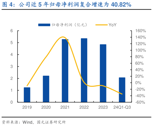 谁知道公司近 5 年归母净利润复合增速为 40.82%