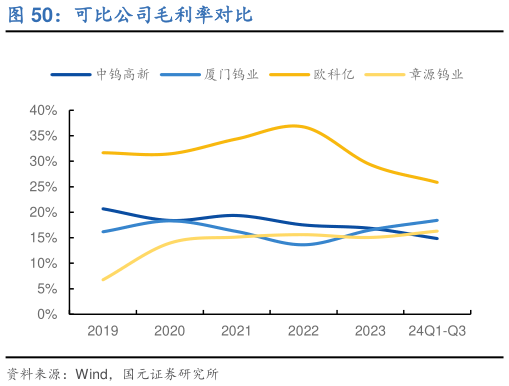 我想了解一下可比公司毛利率对比