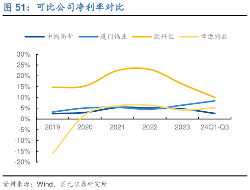 谁能回答可比公司净利率对比