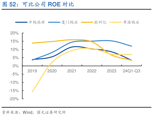 想问下各位网友可比公司 ROE 对比
