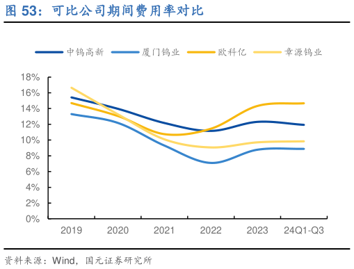 谁知道可比公司期间费用率对比