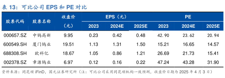 想问下各位网友可比公司 EPS 和 PE 对比