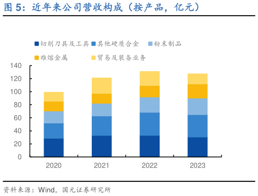 请问一下近年来公司营收构成（按产品，亿元）