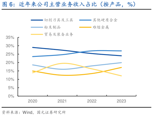如何了解近年来公司主营业务收入占比（按产品，%）