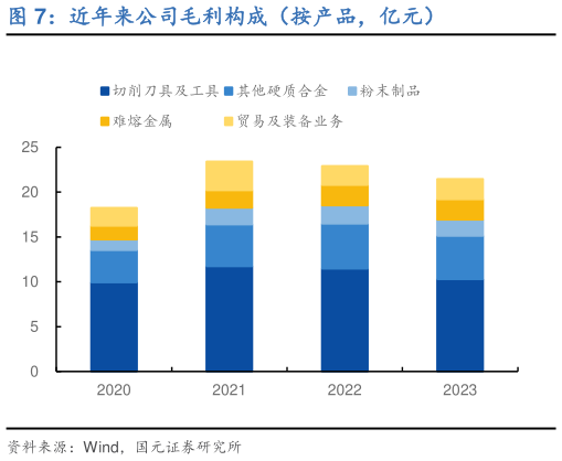 咨询下各位近年来公司毛利构成（按产品，亿元）