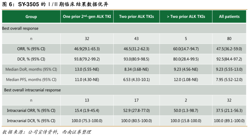 咨询大家SY-3505 的期临床结果数据优异