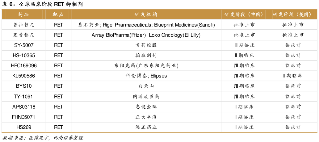 想问下各位网友全球临床阶段 RET 抑制剂