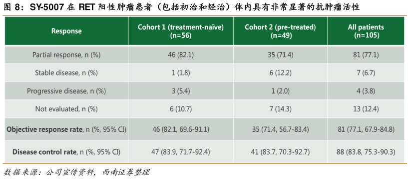 如何看待SY-5007 在 RET 阳性肿瘤患者（包括初治和经治）体内具有非常显著的抗肿瘤活性