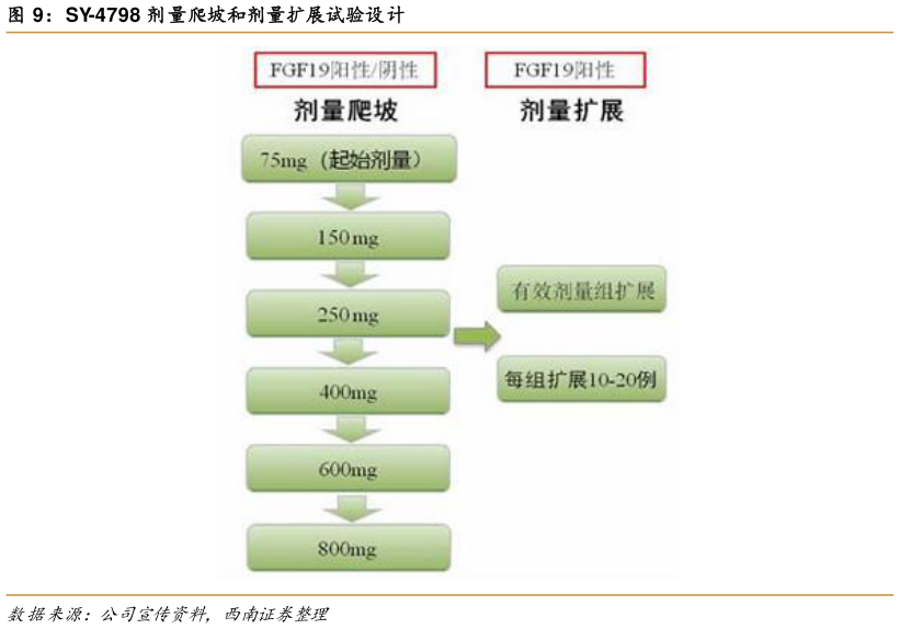 如何了解SY-4798 剂量爬坡和剂量扩展试验设计