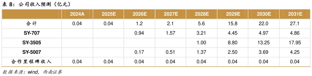 想问下各位网友公司收入预测（亿元）