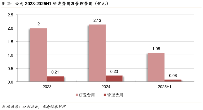 想关注一下公司 2023-2025H1 研发费用及管理费用（亿元）