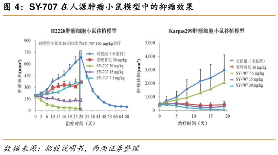 请问一下SY-707 在人源肿瘤小鼠模型中的抑瘤效果