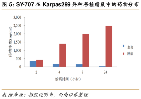 想关注一下SY-707 在 Karpas299 异种移植瘤鼠中的药物分布